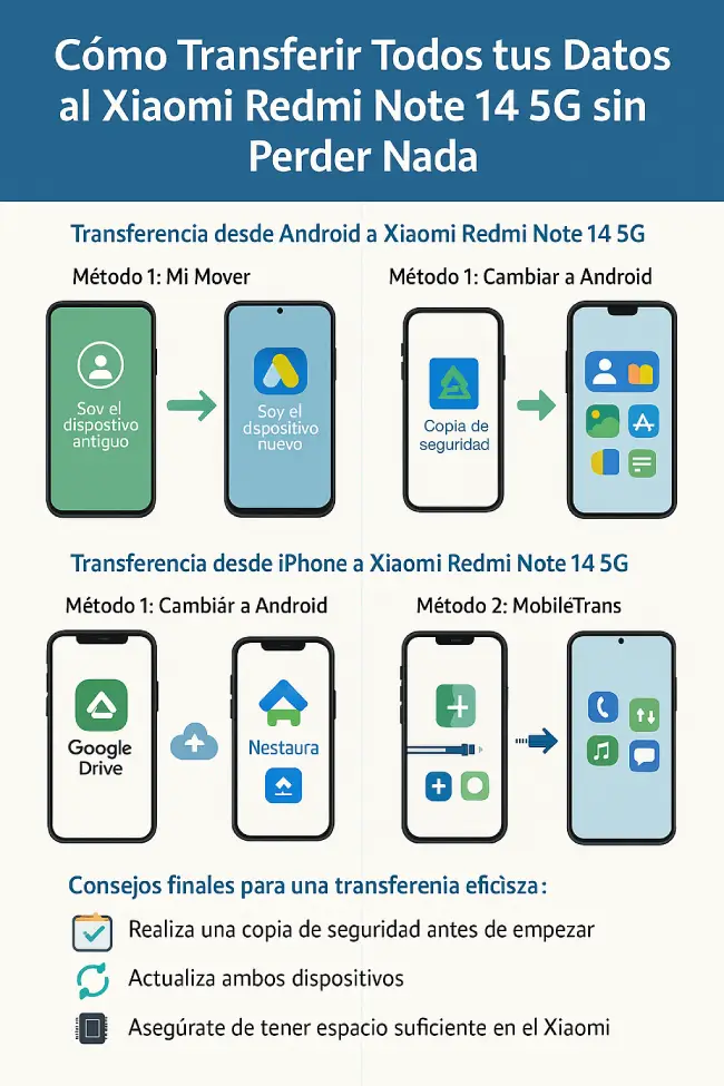 Guía visual para transferir datos desde Android o iPhone al Xiaomi Redmi Note 14 5G sin perder nada 📲🔄 – Métodos con Mi Mover, Google Drive, MobileTrans y Cambiar a Android ✅
