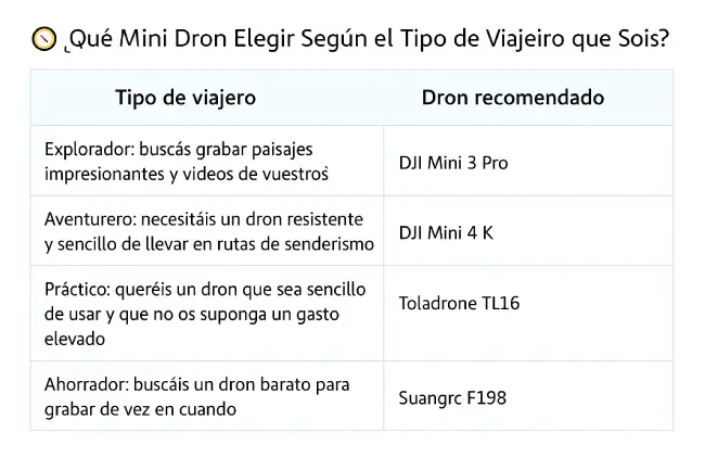 Tabla comparativa que muestra qué mini dron elegir según el tipo de viajero: DJI Mini 3 Pro para exploradores, DJI Mini 4K para aventureros, Toladrone TL16 para viajeros prácticos y Suangrc F198 para ahorradores.